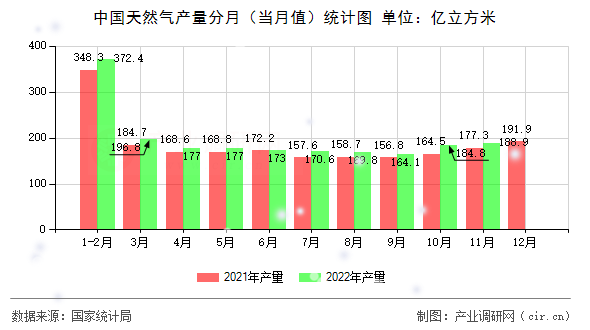 中國(guó)天然氣產(chǎn)量分月（當(dāng)月值）統(tǒng)計(jì)圖
