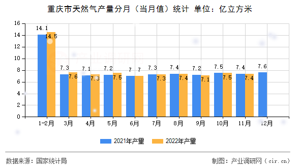 重慶市天然氣產(chǎn)量分月（當(dāng)月值）統(tǒng)計