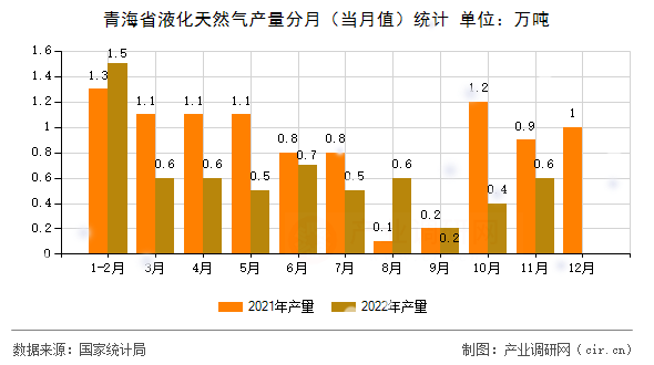 青海省液化天然氣產(chǎn)量分月（當月值）統(tǒng)計