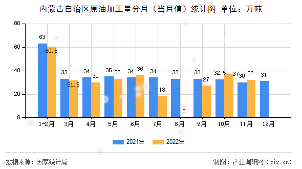 內蒙古自治區(qū)原油加工量分月（當月值）統計圖