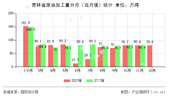 吉林省原油加工量分月（當(dāng)月值）統(tǒng)計(jì)