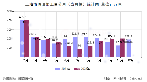 上海市原油加工量分月（當(dāng)月值）統(tǒng)計(jì)圖