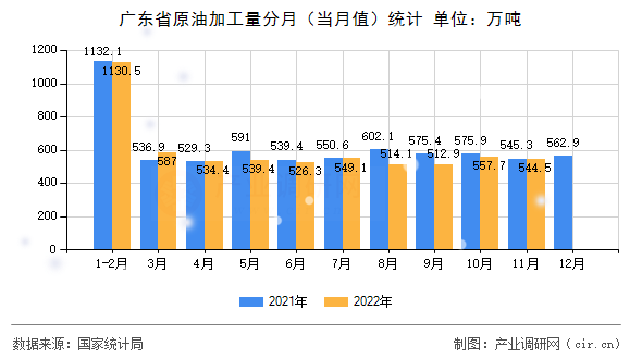 廣東省原油加工量分月（當(dāng)月值）統(tǒng)計