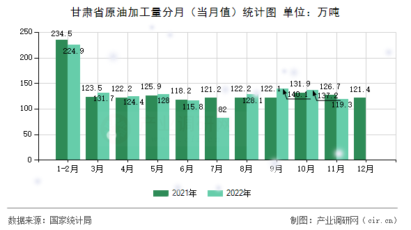 甘肅省原油加工量分月（當月值）統(tǒng)計圖