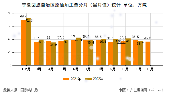 寧夏回族自治區(qū)原油加工量分月（當(dāng)月值）統(tǒng)計(jì)