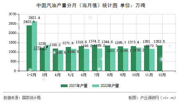 中國汽油產(chǎn)量分月（當(dāng)月值）統(tǒng)計圖