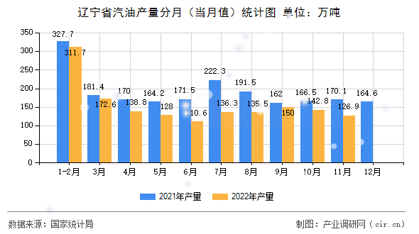 遼寧省汽油產(chǎn)量分月(當(dāng)月值)統(tǒng)計圖 遼寧省汽油產(chǎn)量分月(當(dāng)月值)統(tǒng)計圖