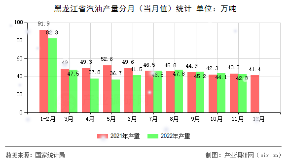 黑龍江省汽油產量分月（當月值）統(tǒng)計