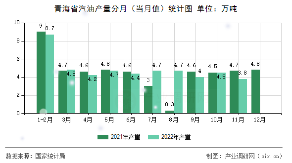 青海省汽油產(chǎn)量分月(當(dāng)月值)統(tǒng)計(jì)圖 青海省汽油產(chǎn)量分月(當(dāng)月值)統(tǒng)計(jì)圖