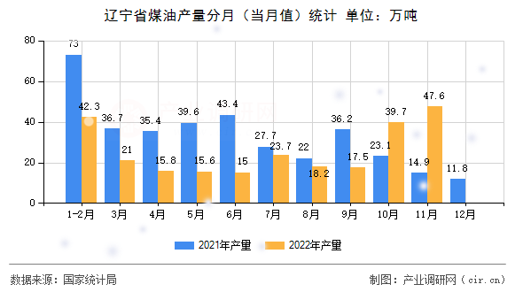 遼寧省煤油產(chǎn)量分月（當(dāng)月值）統(tǒng)計(jì)