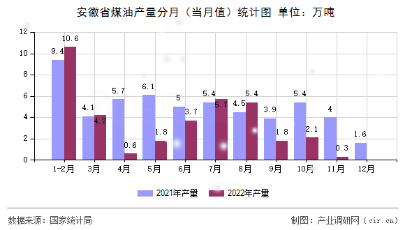安徽省煤油產(chǎn)量分月（當(dāng)月值）統(tǒng)計(jì)圖