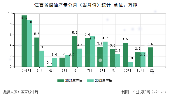 江西省煤油產(chǎn)量分月（當(dāng)月值）統(tǒng)計(jì)