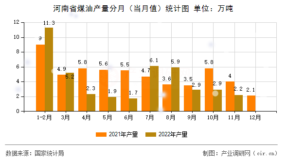 河南省煤油產量分月（當月值）統(tǒng)計圖