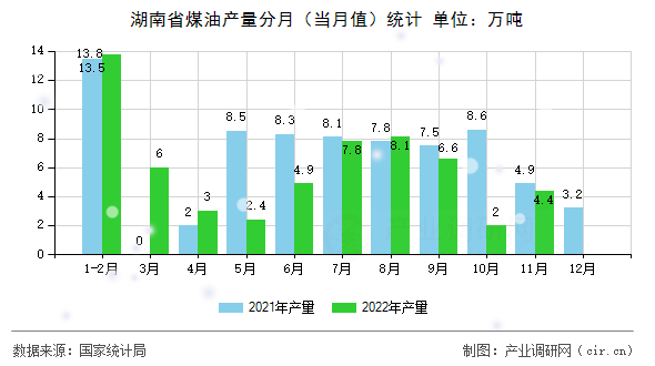 湖南省煤油產(chǎn)量分月（當(dāng)月值）統(tǒng)計(jì)