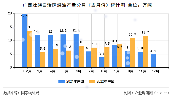 廣西壯族自治區(qū)煤油產(chǎn)量分月（當(dāng)月值）統(tǒng)計(jì)圖