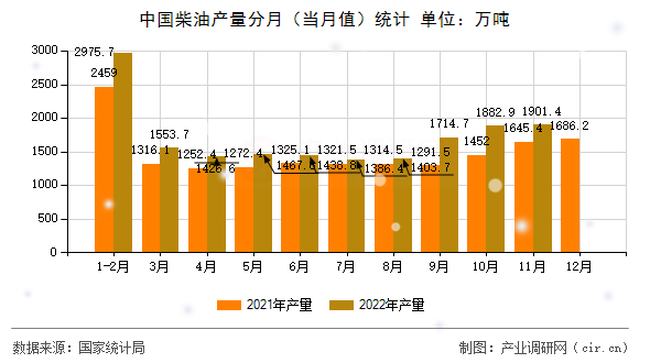 中國(guó)柴油產(chǎn)量分月(當(dāng)月值)統(tǒng)計(jì) 中國(guó)柴油產(chǎn)量分月(當(dāng)月值)統(tǒng)計(jì)