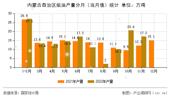 內(nèi)蒙古自治區(qū)柴油產(chǎn)量分月（當(dāng)月值）統(tǒng)計(jì)