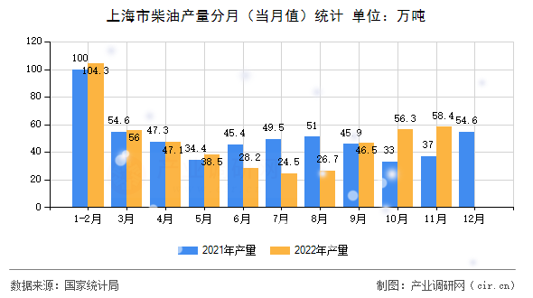 上海市柴油產(chǎn)量分月（當月值）統(tǒng)計
