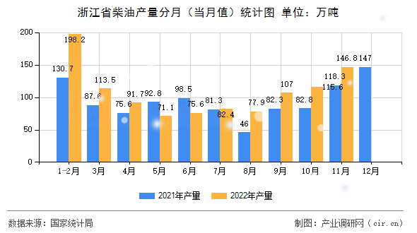 浙江省柴油產(chǎn)量分月（當月值）統(tǒng)計圖