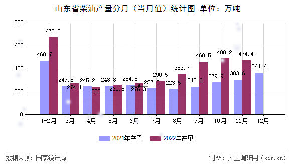 山東省柴油產(chǎn)量分月(當(dāng)月值)統(tǒng)計(jì)圖 山東省柴油產(chǎn)量分月(當(dāng)月值)統(tǒng)計(jì)圖