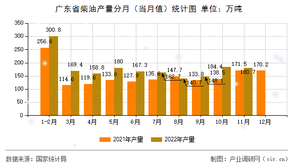廣東省柴油產(chǎn)量分月(當月值)統(tǒng)計圖 廣東省柴油產(chǎn)量分月(當月值)統(tǒng)計圖