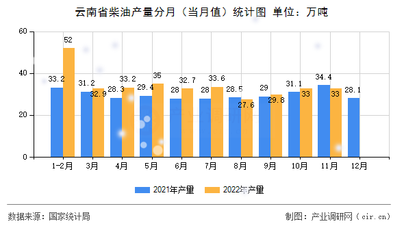云南省柴油產(chǎn)量分月（當月值）統(tǒng)計圖