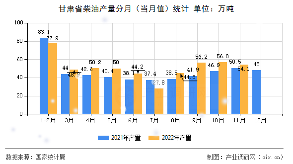 甘肅省柴油產(chǎn)量分月（當(dāng)月值）統(tǒng)計(jì)