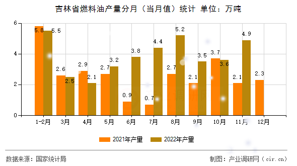 吉林省燃料油產(chǎn)量分月(當(dāng)月值)統(tǒng)計(jì) 吉林省燃料油產(chǎn)量分月(當(dāng)月值)統(tǒng)計(jì)