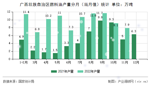 廣西壯族自治區(qū)燃料油產(chǎn)量分月（當(dāng)月值）統(tǒng)計