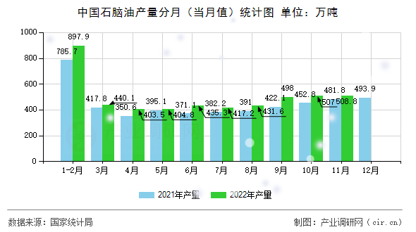 中國石腦油產(chǎn)量分月(當(dāng)月值)統(tǒng)計圖 中國石腦油產(chǎn)量分月(當(dāng)月值)統(tǒng)計圖