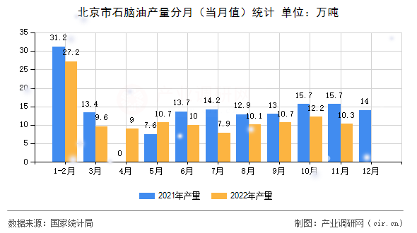 北京市石腦油產(chǎn)量分月（當(dāng)月值）統(tǒng)計(jì)
