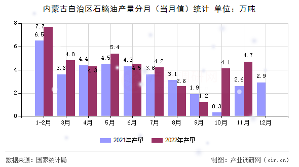 內(nèi)蒙古自治區(qū)石腦油產(chǎn)量分月（當(dāng)月值）統(tǒng)計