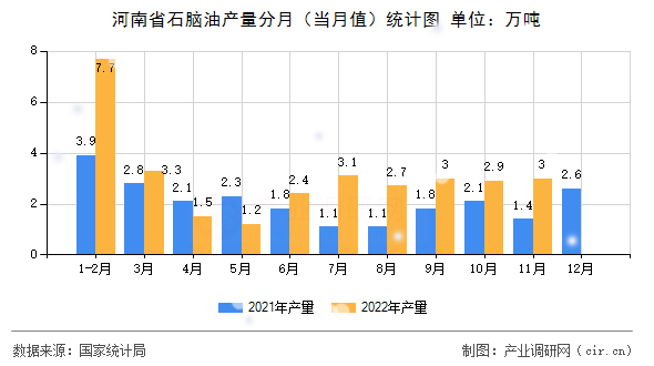 河南省石腦油產(chǎn)量分月（當(dāng)月值）統(tǒng)計圖