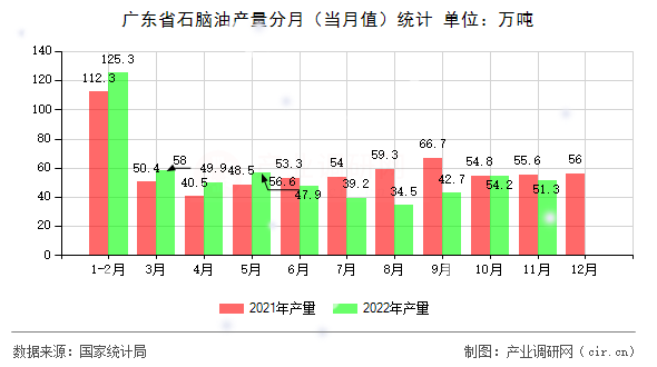 廣東省石腦油產(chǎn)量分月（當(dāng)月值）統(tǒng)計