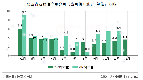 陜西省石腦油產(chǎn)量分月（當(dāng)月值）統(tǒng)計(jì)