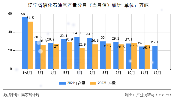 遼寧省液化石油氣產(chǎn)量分月（當(dāng)月值）統(tǒng)計