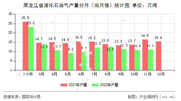 黑龍江省液化石油氣產(chǎn)量分月（當(dāng)月值）統(tǒng)計(jì)圖