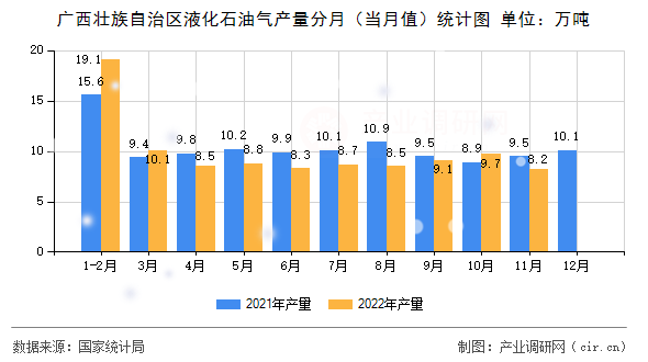 廣西壯族自治區(qū)液化石油氣產(chǎn)量分月(當月值)統(tǒng)計圖 廣西壯族自治區(qū)液化石油氣產(chǎn)量分月(當月值)統(tǒng)計圖