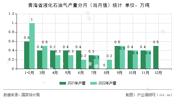青海省液化石油氣產(chǎn)量分月(當(dāng)月值)統(tǒng)計 青海省液化石油氣產(chǎn)量分月(當(dāng)月值)統(tǒng)計