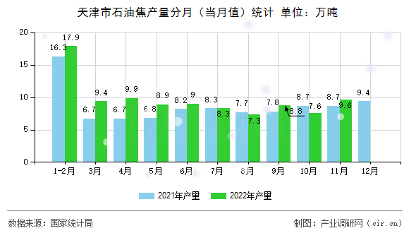 天津市石油焦產(chǎn)量分月（當(dāng)月值）統(tǒng)計(jì)