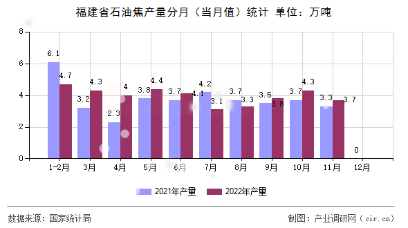 福建省石油焦產(chǎn)量分月（當(dāng)月值）統(tǒng)計(jì)