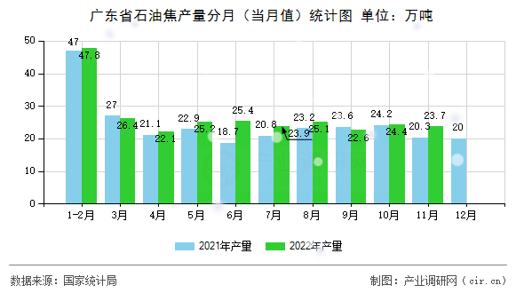 廣東省石油焦產量分月（當月值）統(tǒng)計圖
