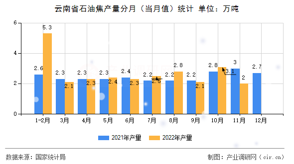 云南省石油焦產(chǎn)量分月（當月值）統(tǒng)計