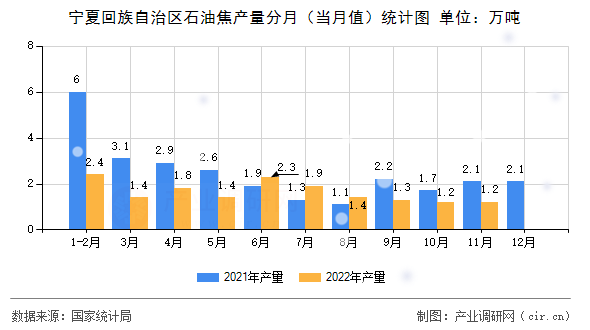 寧夏回族自治區(qū)石油焦產(chǎn)量分月（當(dāng)月值）統(tǒng)計(jì)圖