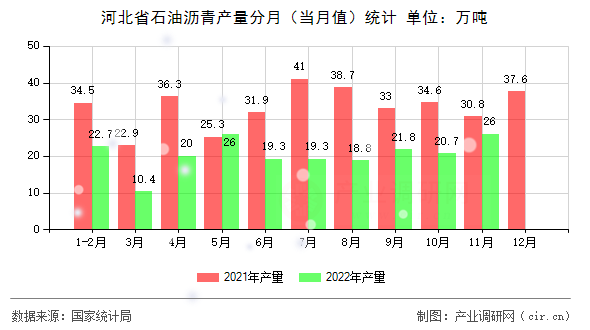 河北省石油瀝青產量分月（當月值）統(tǒng)計