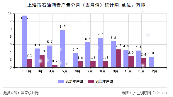 上海市石油瀝青產(chǎn)量分月（當(dāng)月值）統(tǒng)計(jì)圖