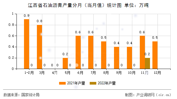 江西省石油瀝青產量分月（當月值）統(tǒng)計圖