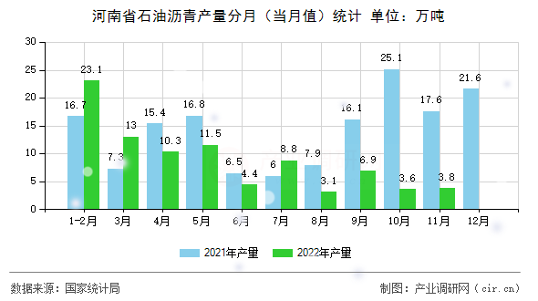 河南省石油瀝青產(chǎn)量分月（當月值）統(tǒng)計