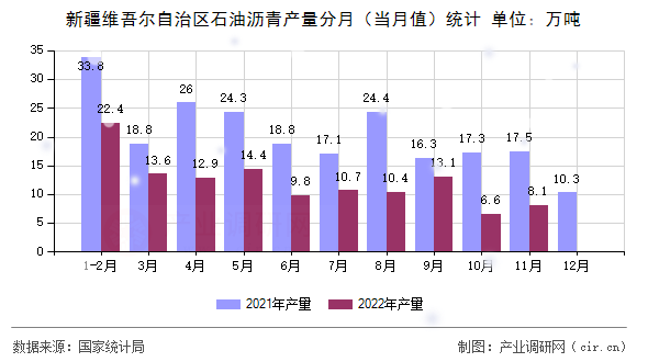 新疆維吾爾自治區(qū)石油瀝青產(chǎn)量分月（當月值）統(tǒng)計