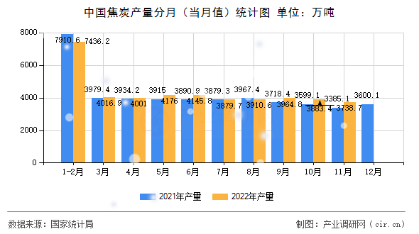 中國(guó)焦炭產(chǎn)量分月（當(dāng)月值）統(tǒng)計(jì)圖